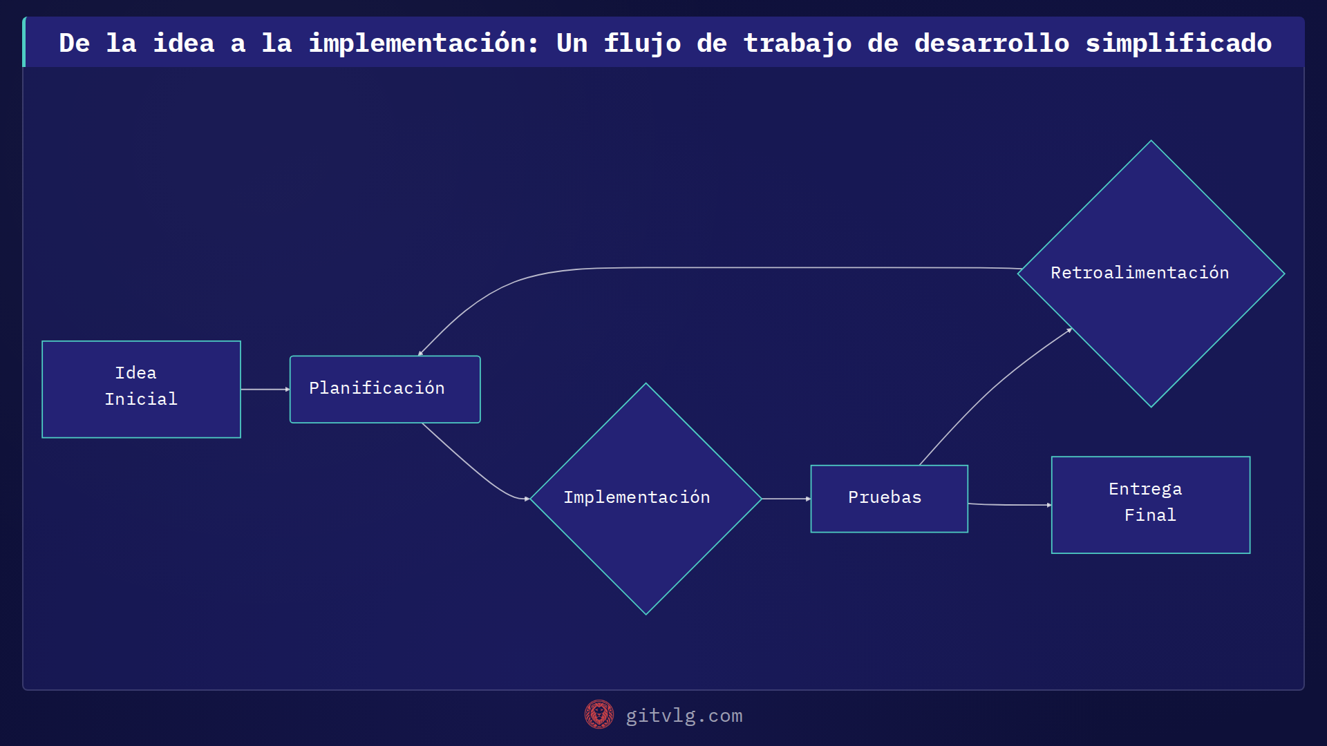 De la idea a la implementación: Un flujo de trabajo de desarrollo simplificado