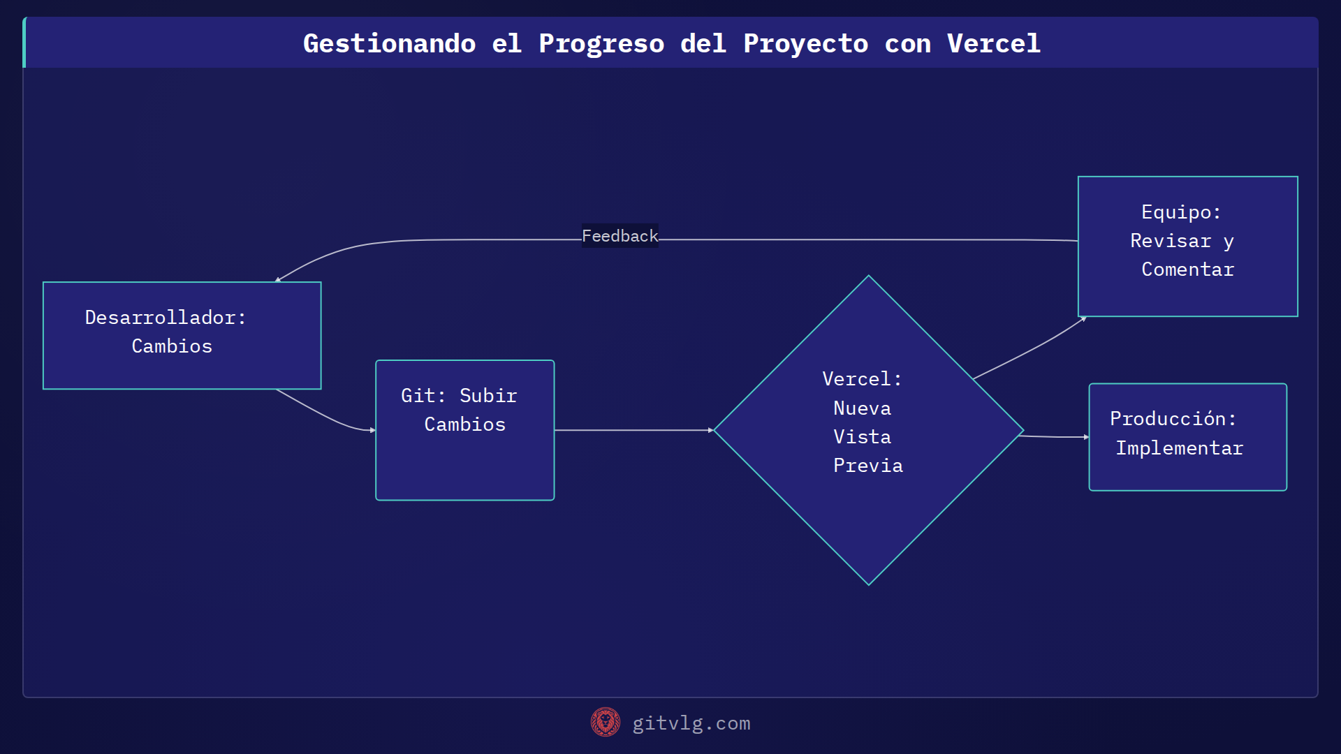 Gestionando el Progreso del Proyecto con Vercel