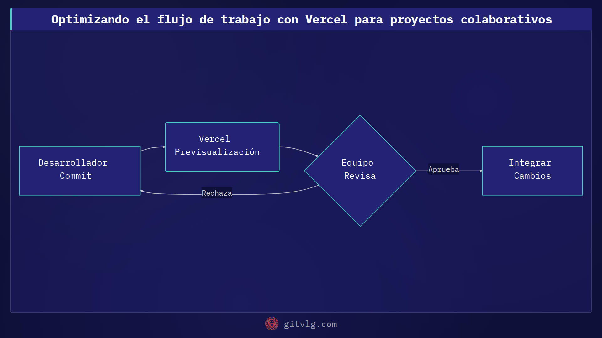 Optimizando el flujo de trabajo con Vercel para proyectos colaborativos