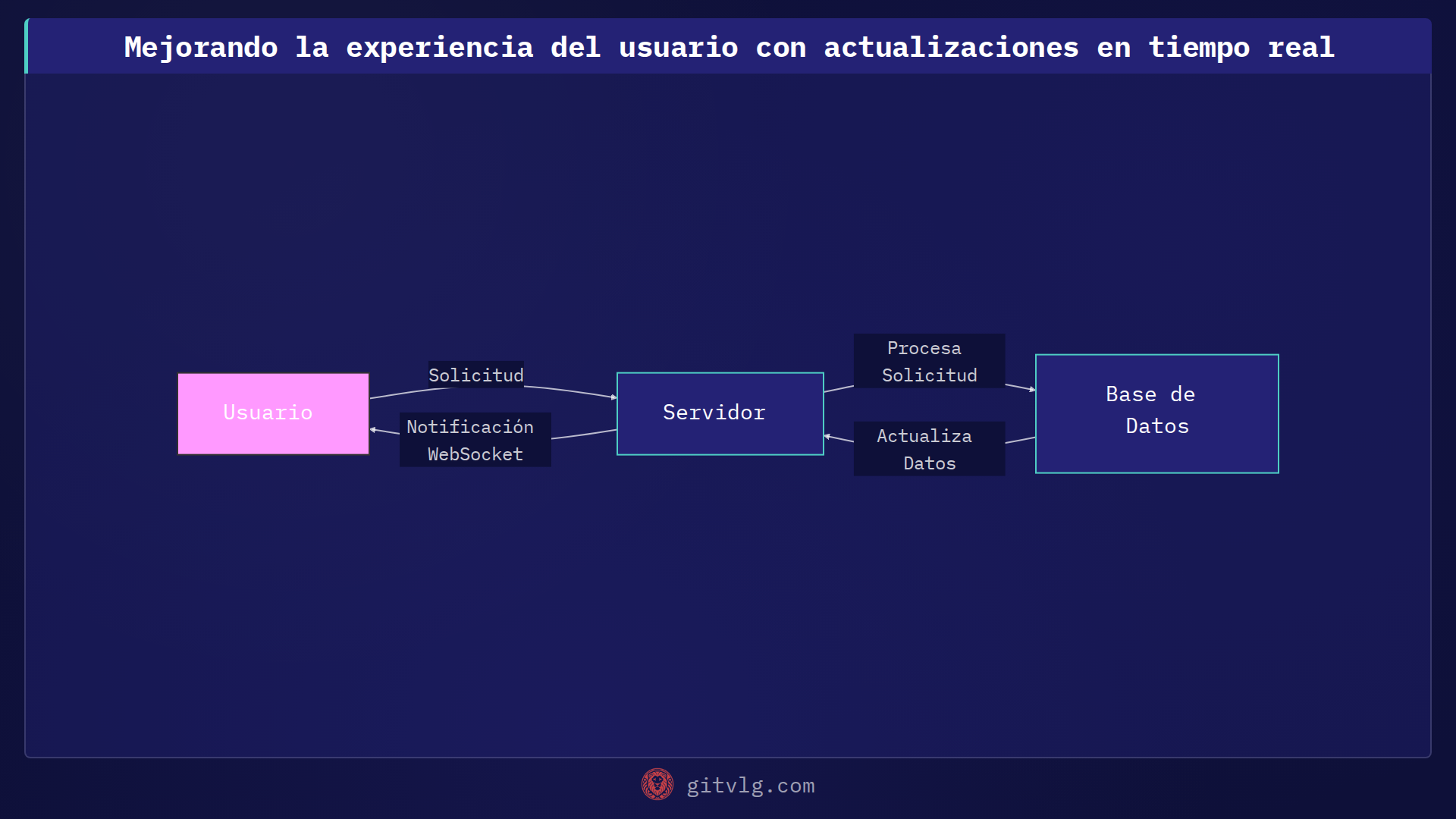 Mejorando la experiencia del usuario con actualizaciones en tiempo real