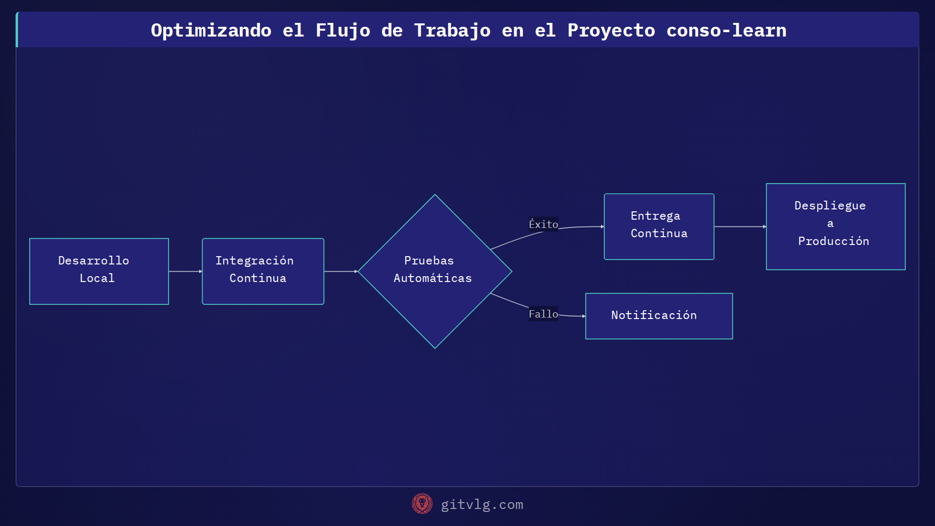 Optimizando el Flujo de Trabajo en el Proyecto conso-learn