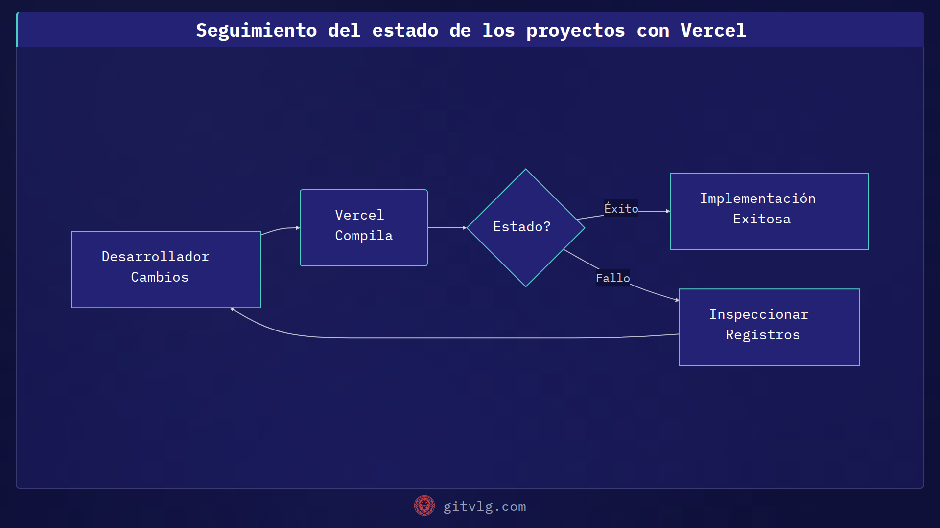 Seguimiento del estado de los proyectos con Vercel