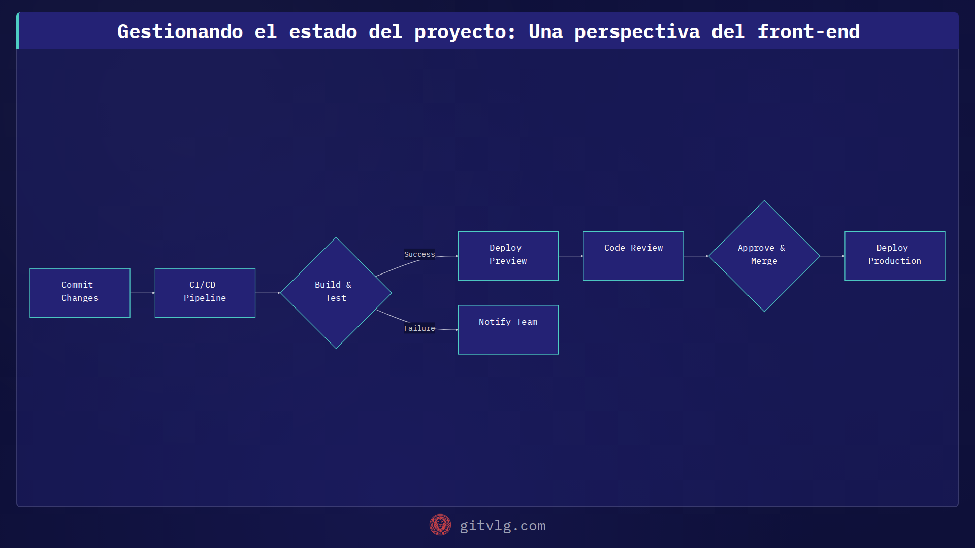Gestionando el estado del proyecto: Una perspectiva del front-end