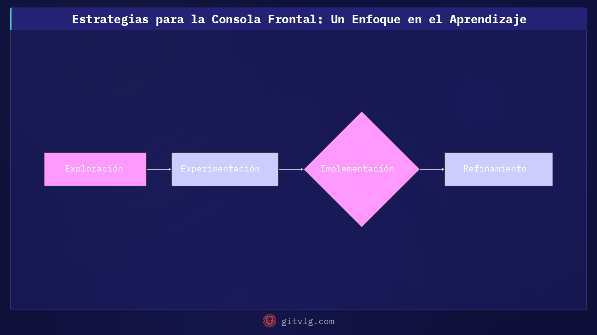 Estrategias para la Consola Frontal: Un Enfoque en el Aprendizaje
