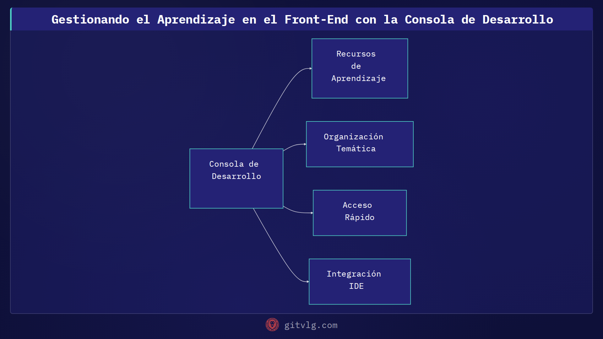 Gestionando el Aprendizaje en el Front-End con la Consola de Desarrollo