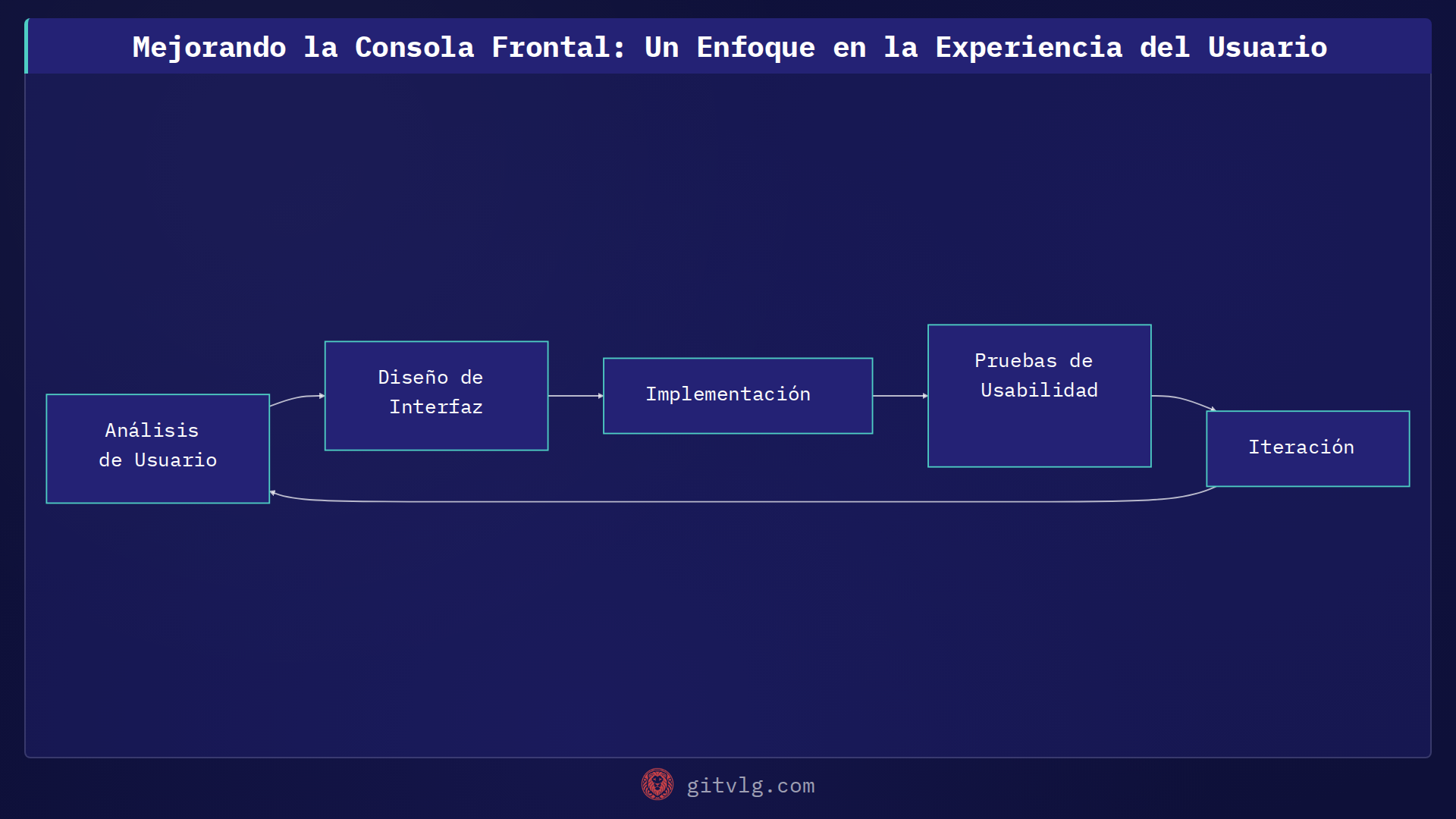 Mejorando la Consola Frontal: Un Enfoque en la Experiencia del Usuario