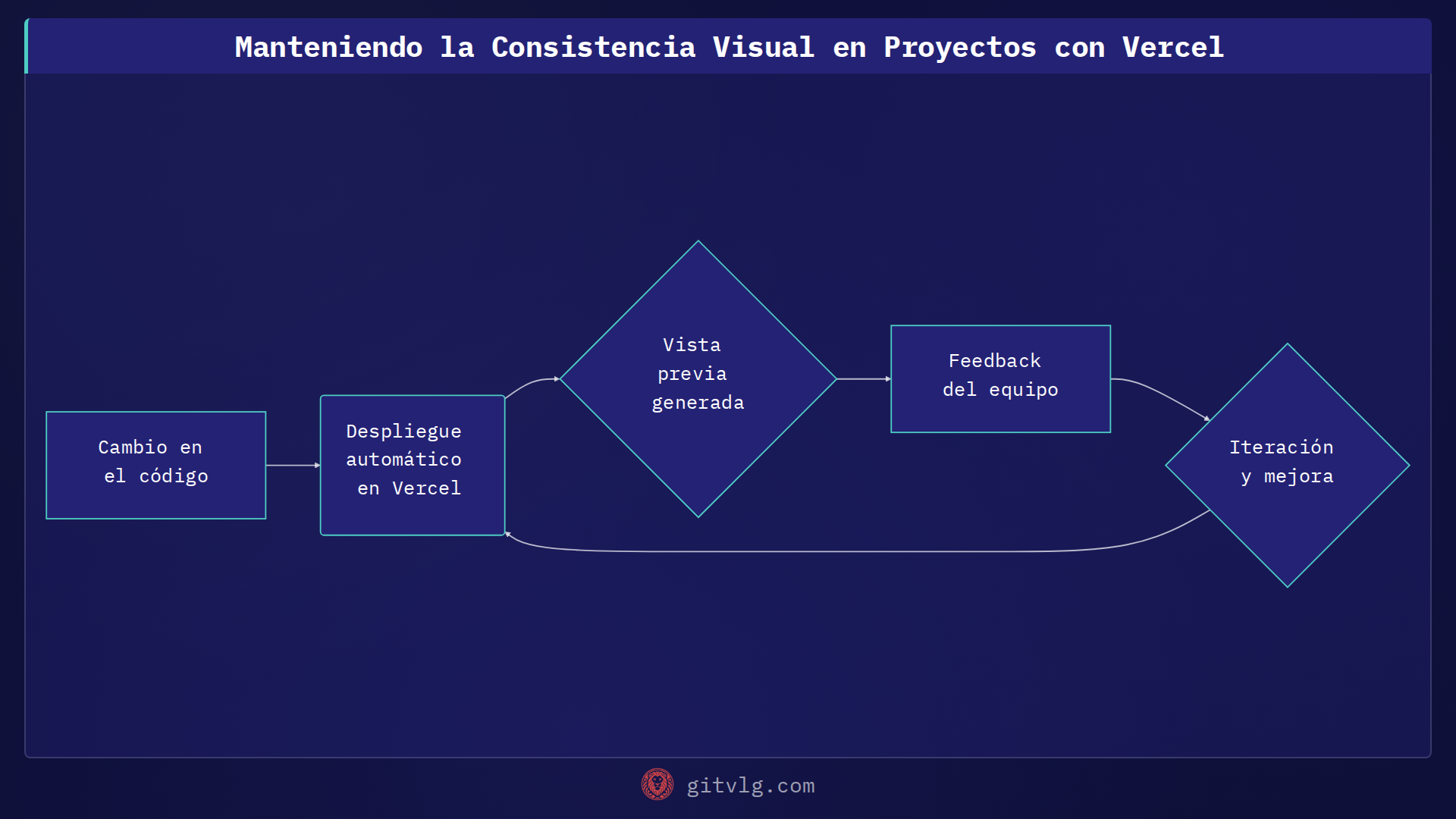 Manteniendo la Consistencia Visual en Proyectos con Vercel