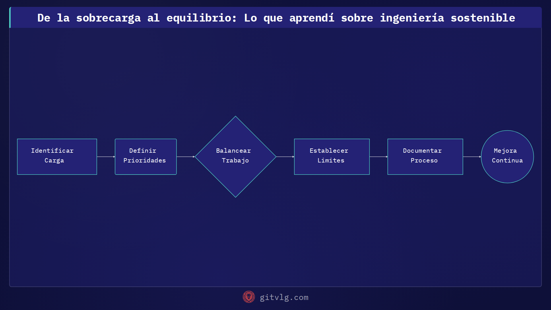 De la sobrecarga al equilibrio: Lo que aprendí sobre ingeniería sostenible