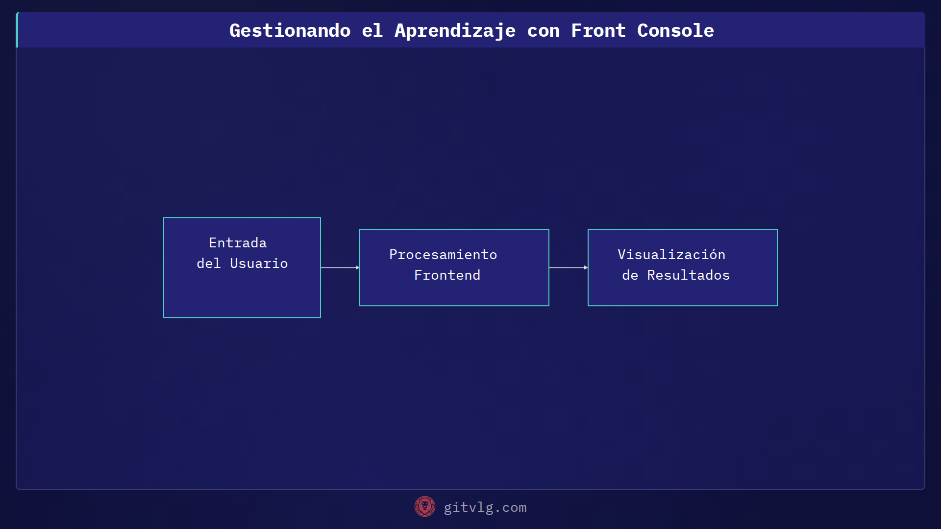 Gestionando el Aprendizaje con Front Console