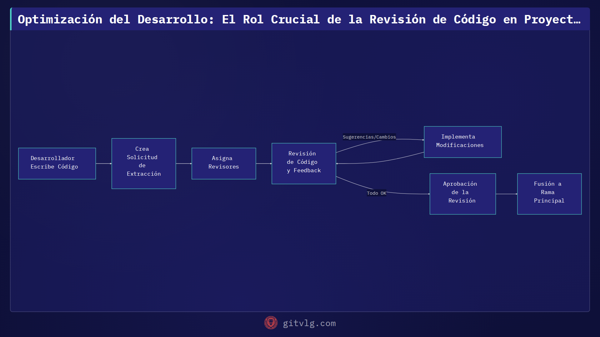 Optimización del Desarrollo: El Rol Crucial de la Revisión de Código en Proyectos Modernos