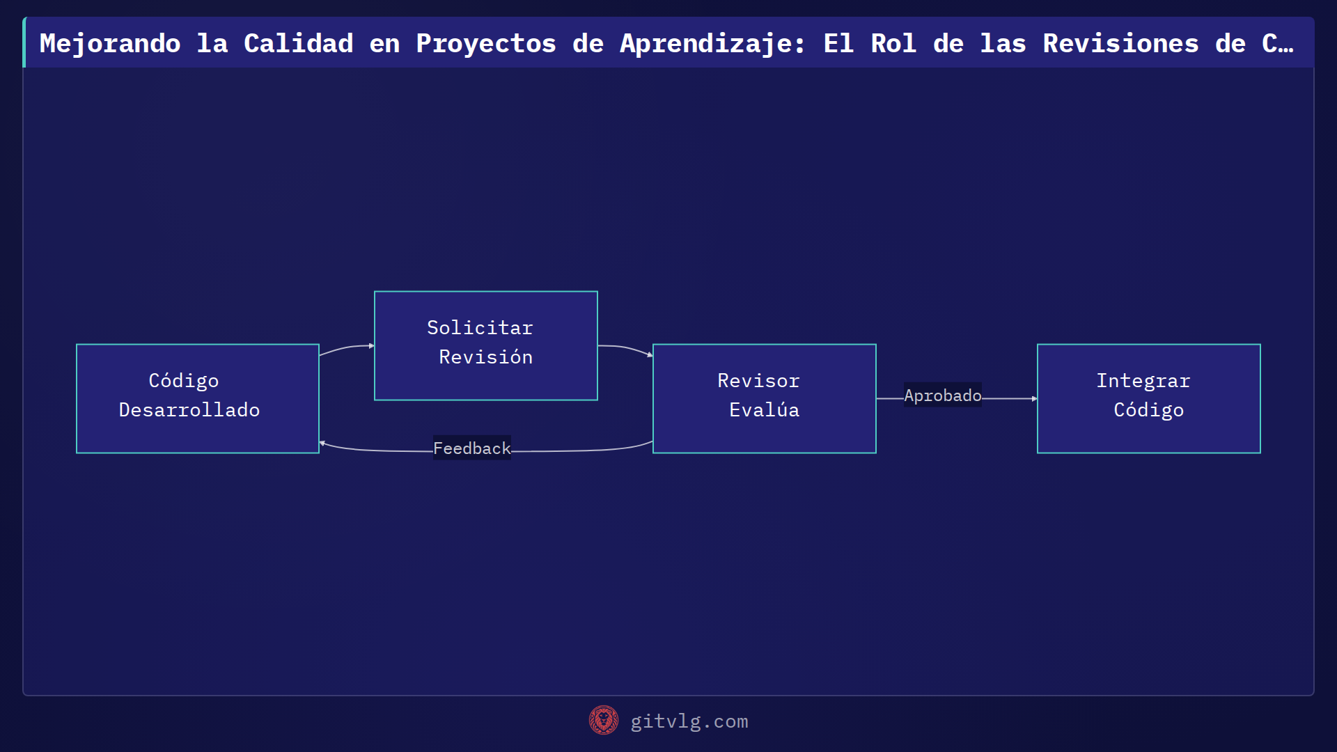 Mejorando la Calidad en Proyectos de Aprendizaje: El Rol de las Revisiones de Código