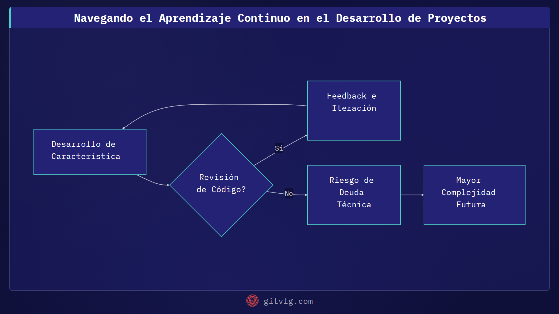 Navegando el Aprendizaje Continuo en el Desarrollo de Proyectos