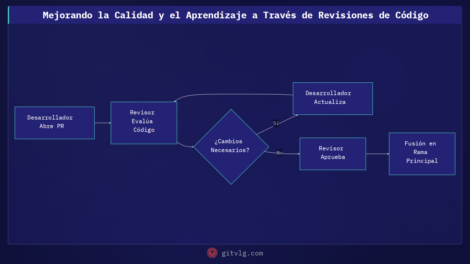 Mejorando la Calidad y el Aprendizaje a Través de Revisiones de Código