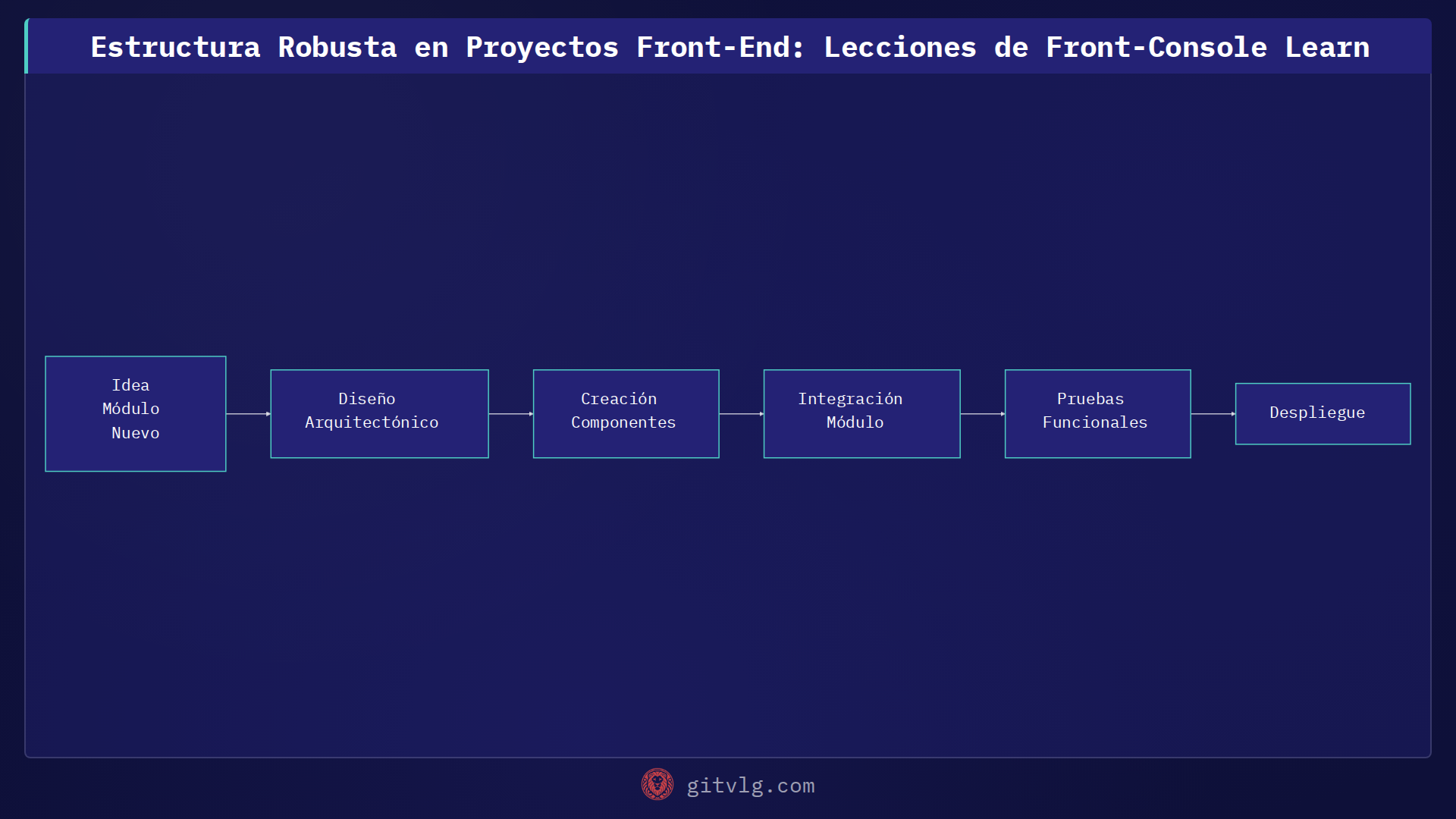 Estructura Robusta en Proyectos Front-End: Lecciones de Front-Console Learn
