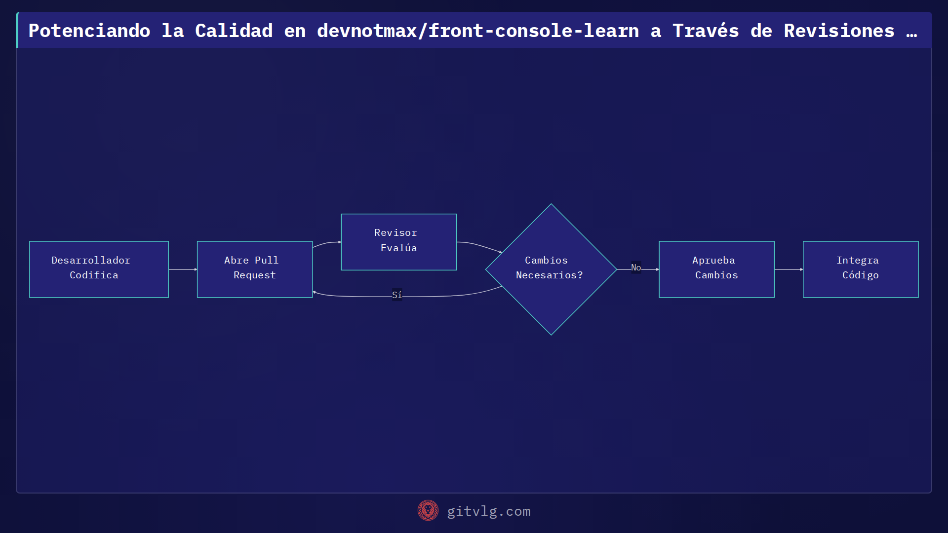 Potenciando la Calidad en devnotmax/front-console-learn a Través de Revisiones de Código Efectivas