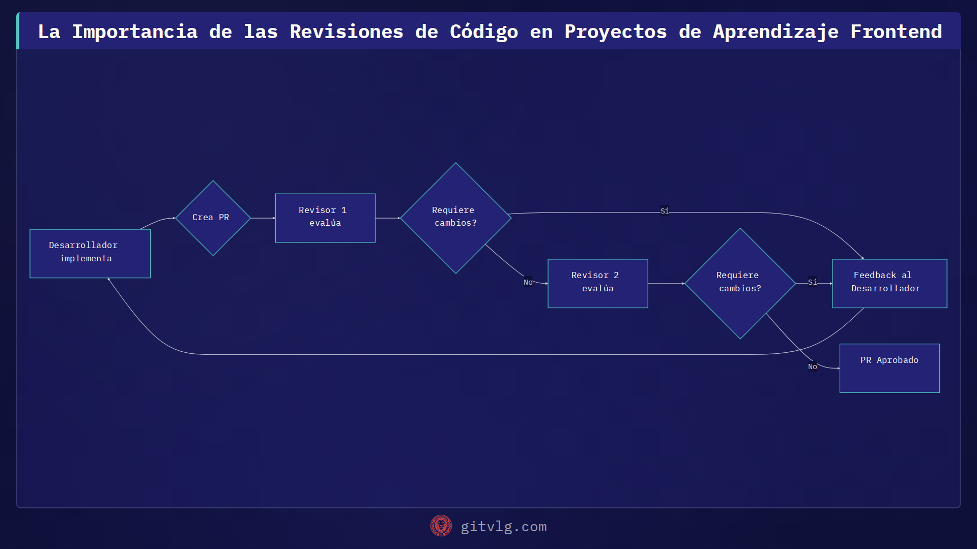 La Importancia de las Revisiones de Código en Proyectos de Aprendizaje Frontend