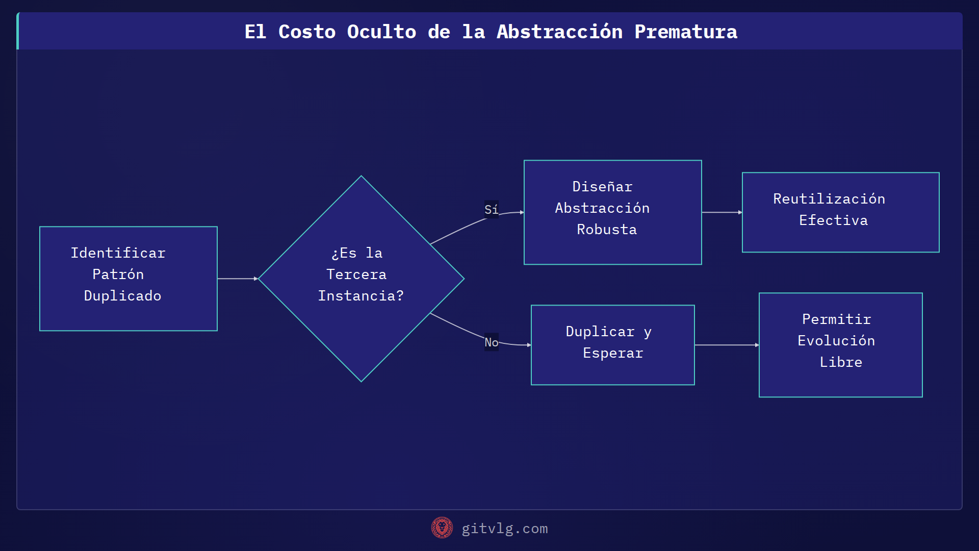 El Costo Oculto de la Abstracción Prematura
