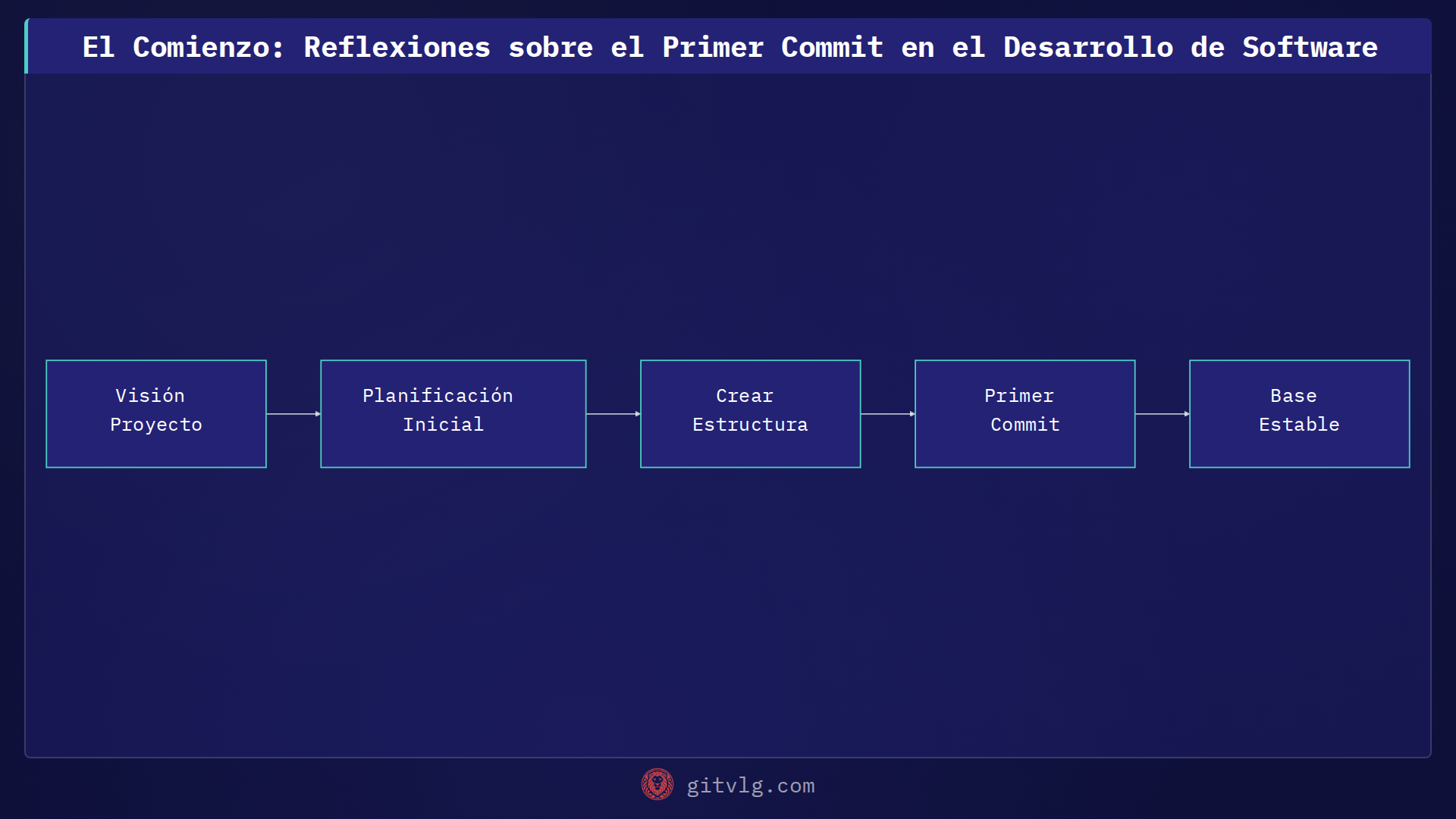 El Comienzo: Reflexiones sobre el Primer Commit en el Desarrollo de Software